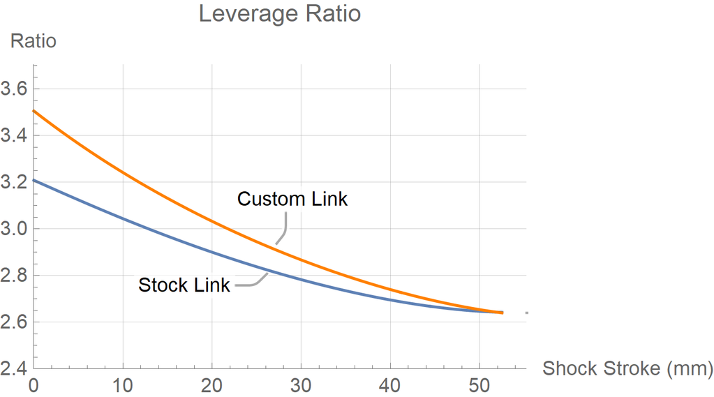Cascade Components Norco Sight Linkage Leverage Ratio Chart