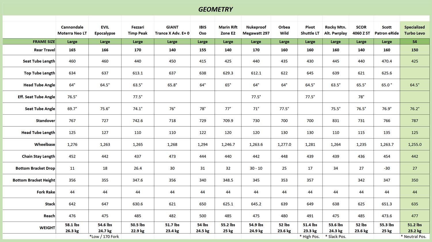 2023.5 Specialized Turbo Levo Pro Geo Sheet