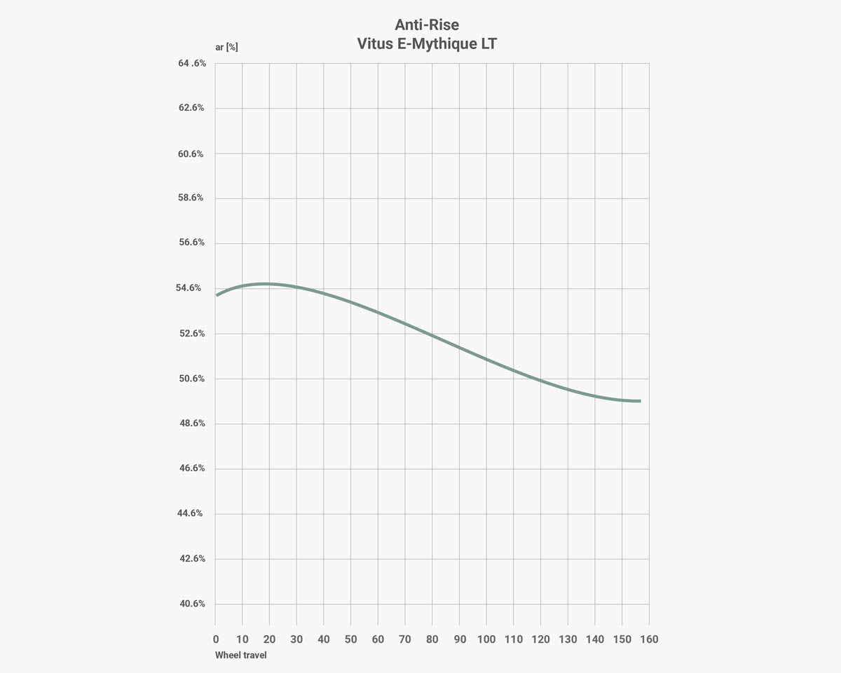 Vitus e-Mythique Leverage Chart