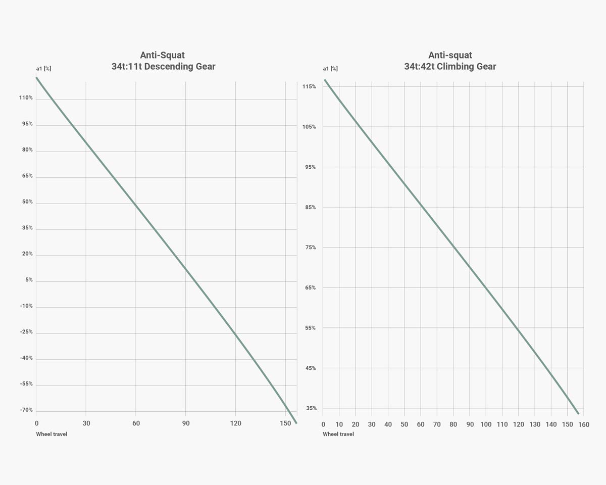 Vitus e-Mythique Anti-Squat Chart