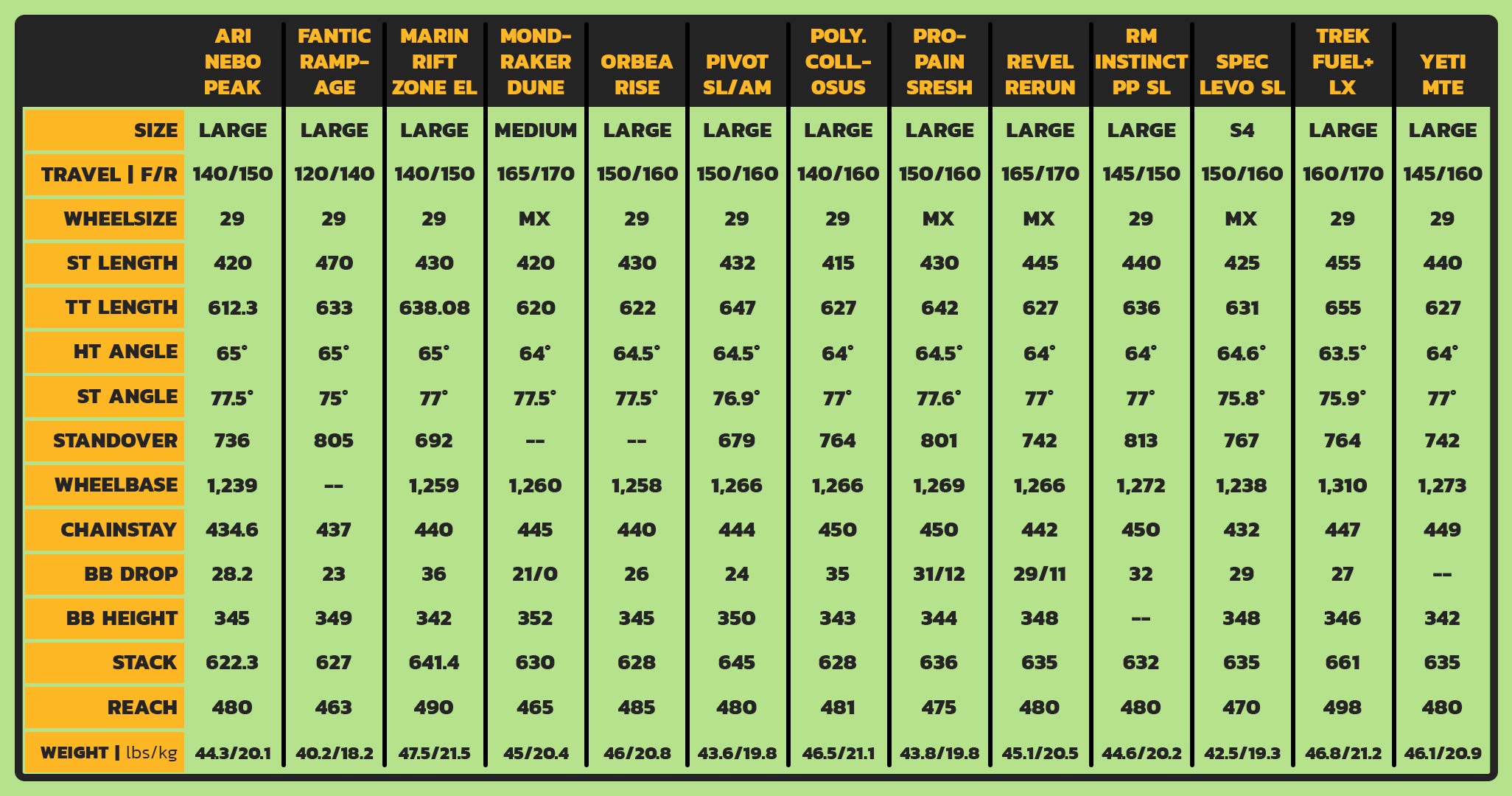 2025 eMTB Lite Shootout Tested Bike Geo Chart