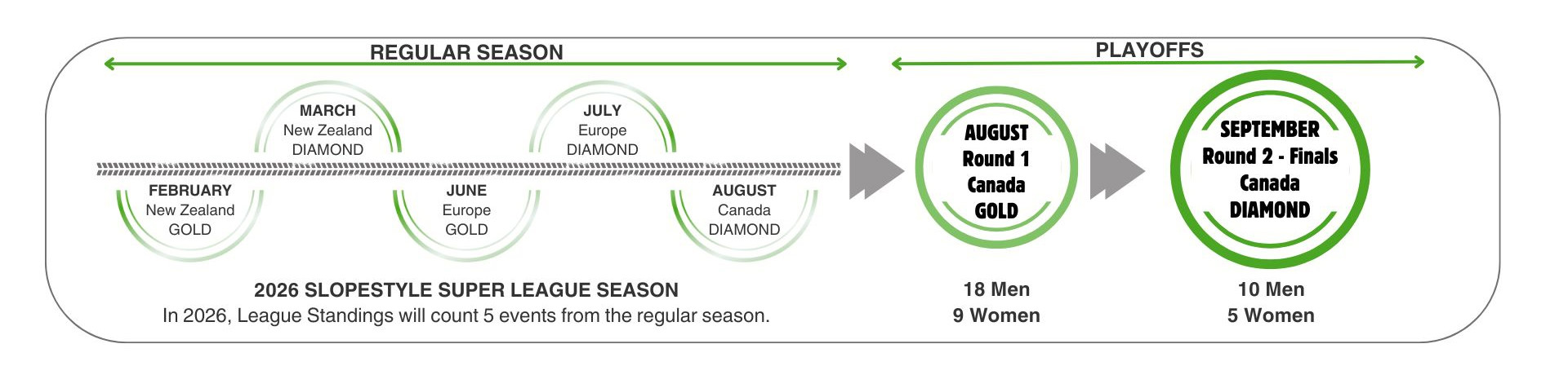 Slopestyle Super League – Season Structure (c) FMBA Introducing the Slopestyle Super League