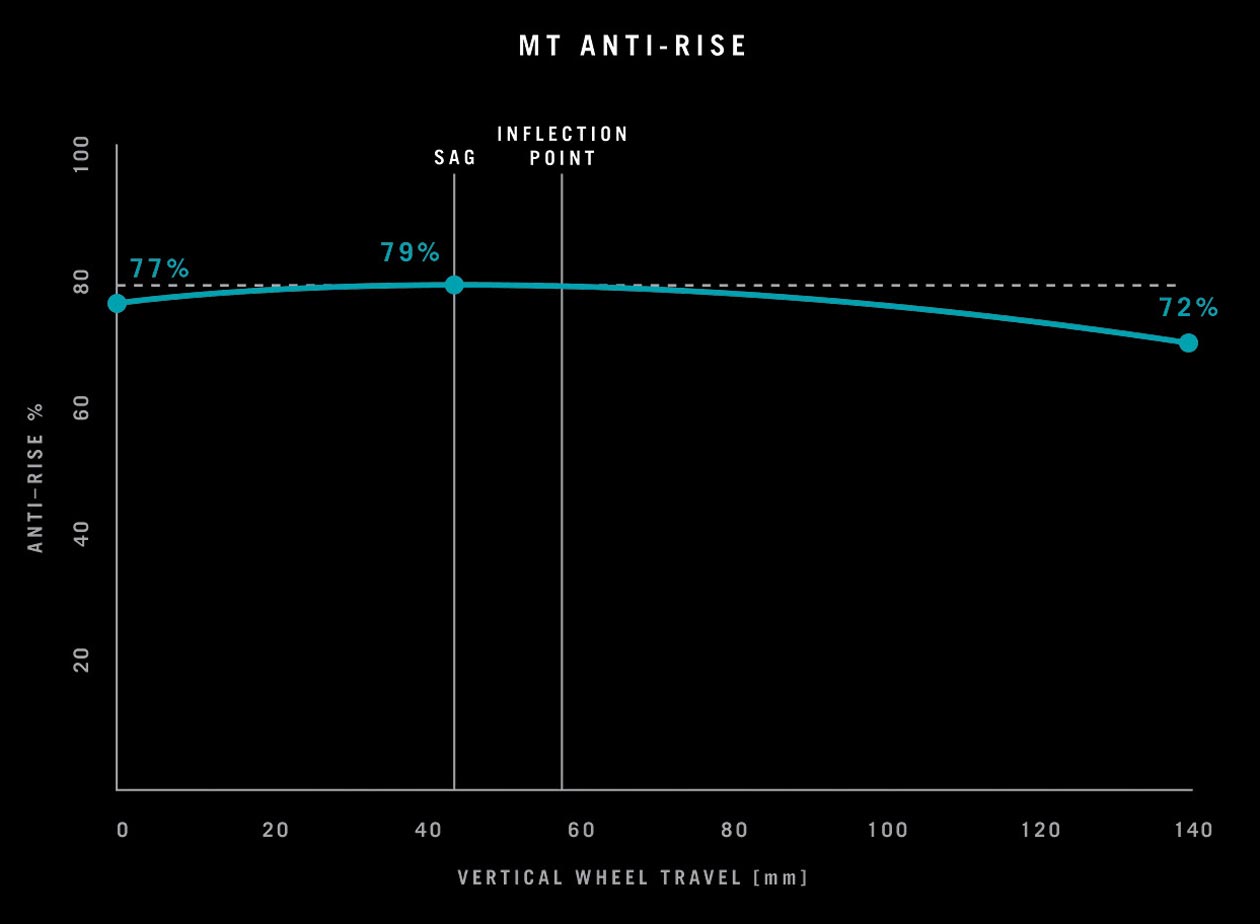 yeti-mt-anti-rise