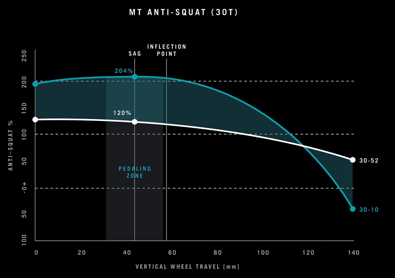 yeti-mt-anti-squat