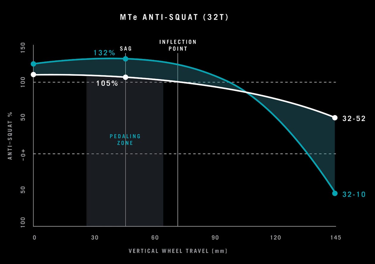 yeti-mte-anti-squat