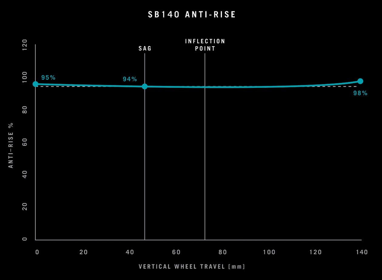 yeti-sb140-anti-rise