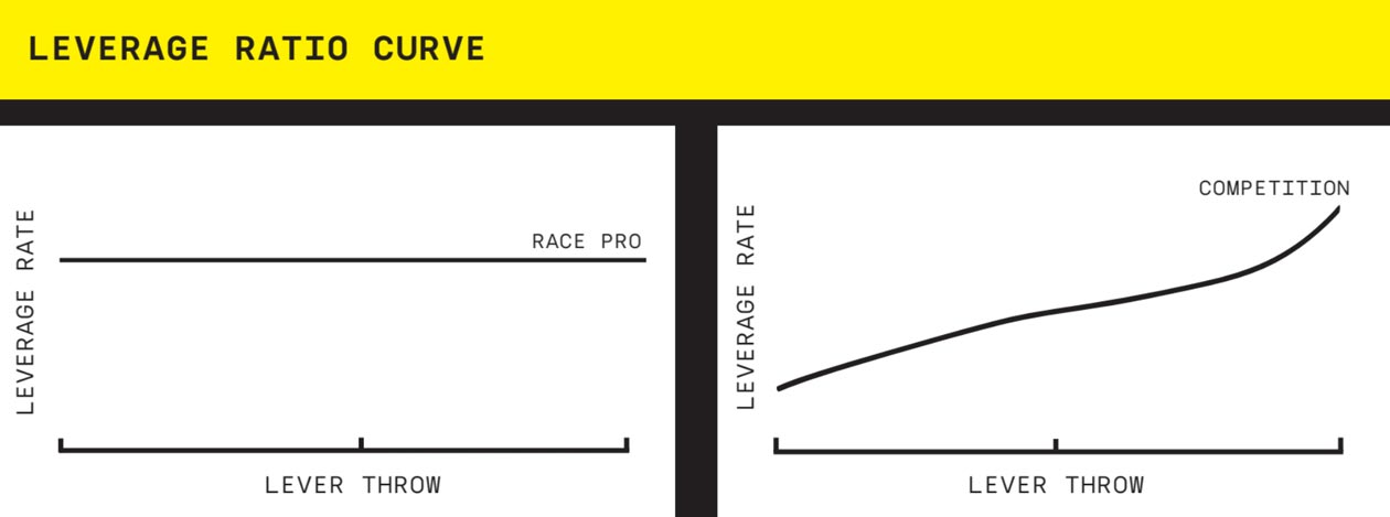 Magura Race Pro Brake First Ride Review
